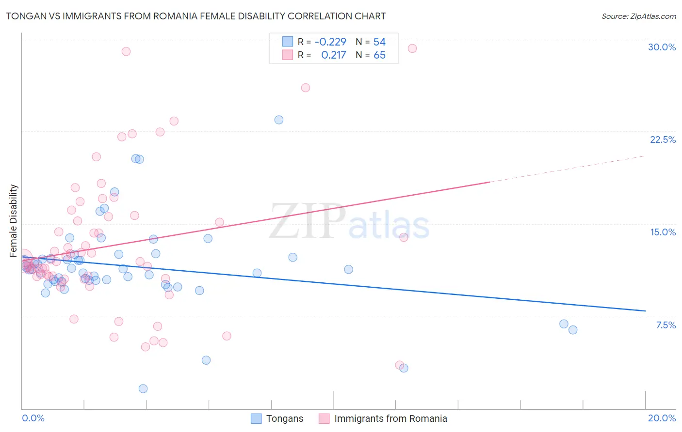 Tongan vs Immigrants from Romania Female Disability