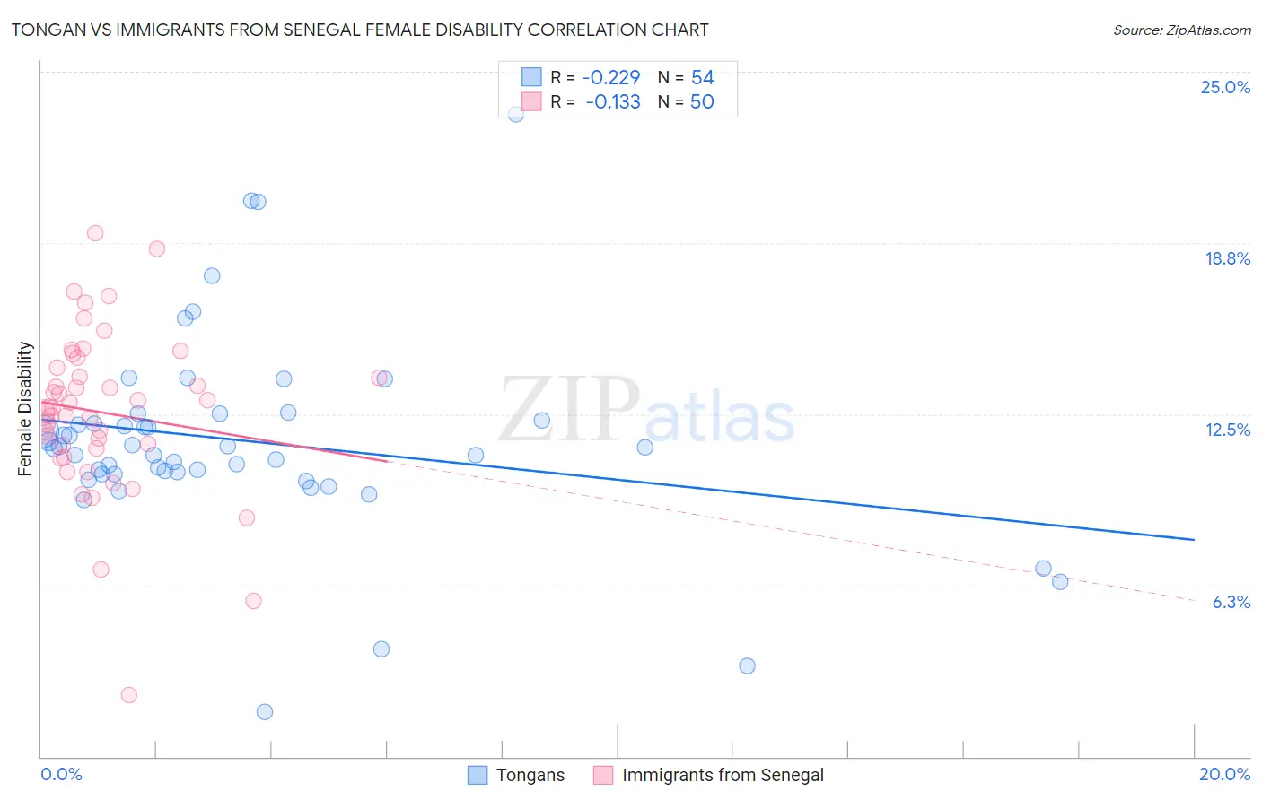 Tongan vs Immigrants from Senegal Female Disability