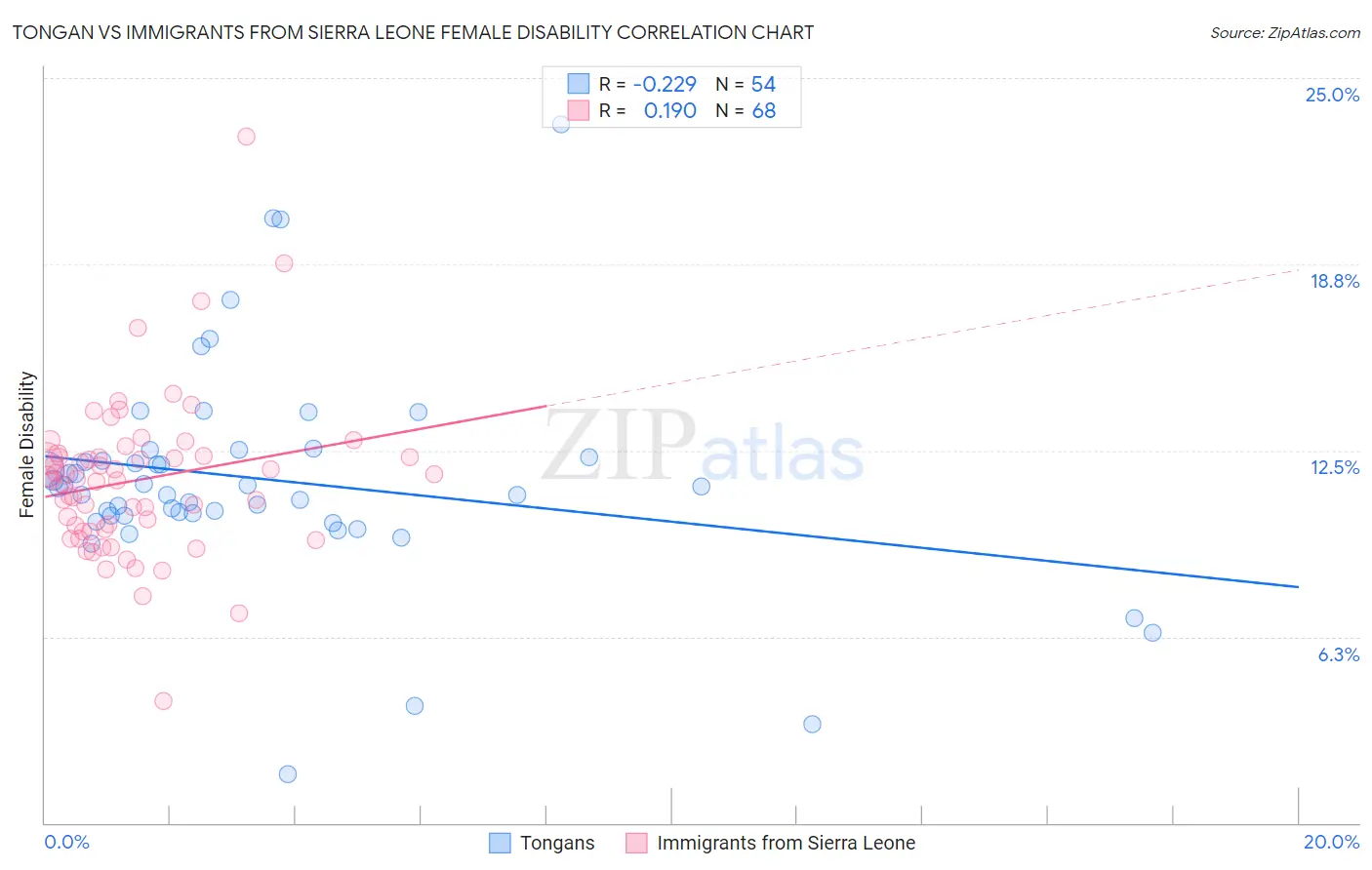 Tongan vs Immigrants from Sierra Leone Female Disability