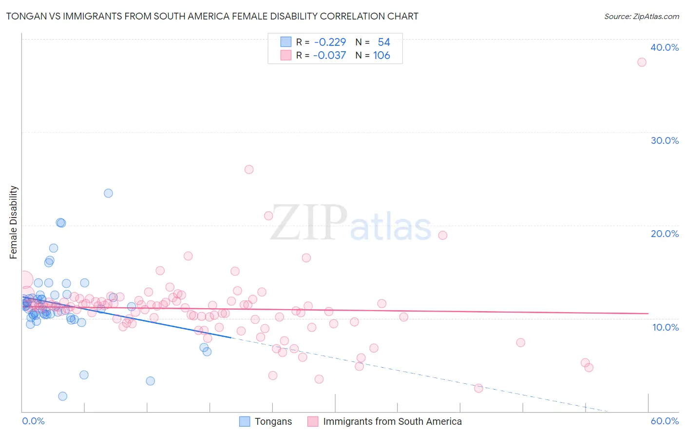 Tongan vs Immigrants from South America Female Disability