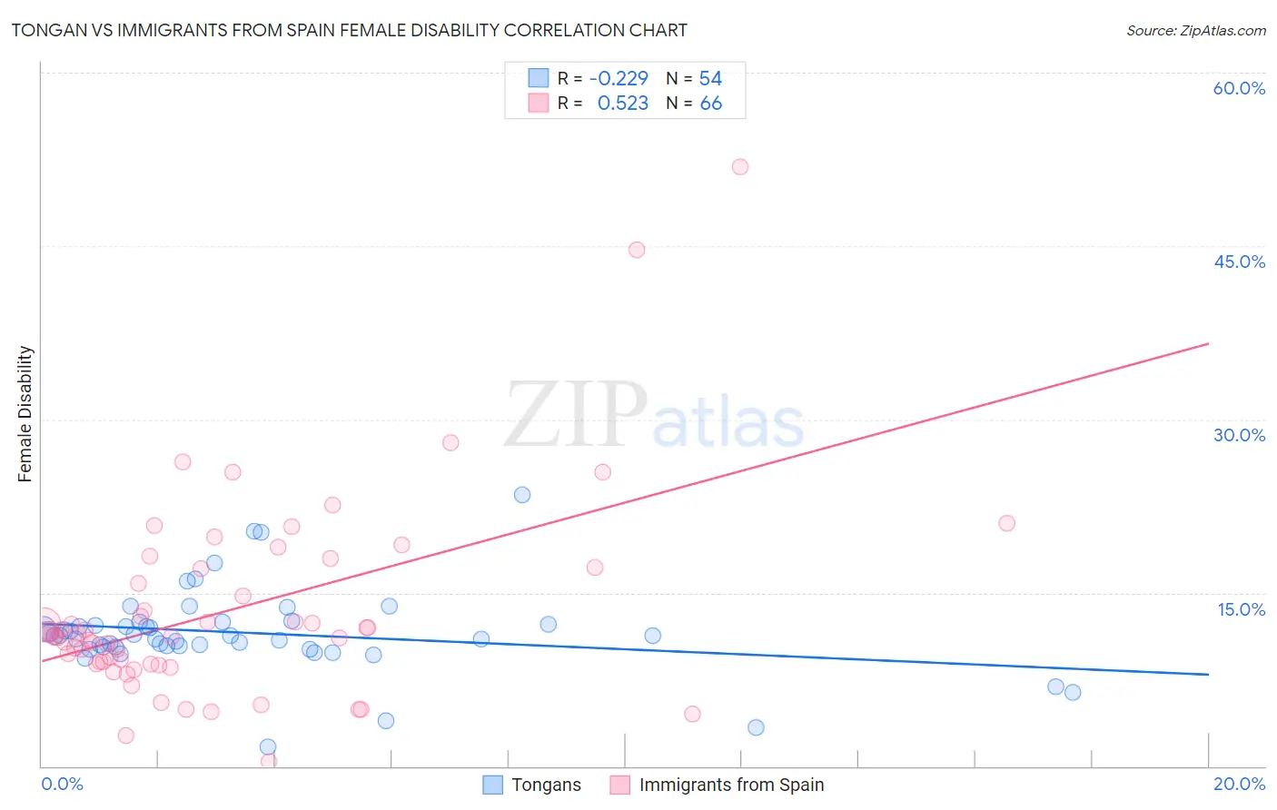 Tongan vs Immigrants from Spain Female Disability
