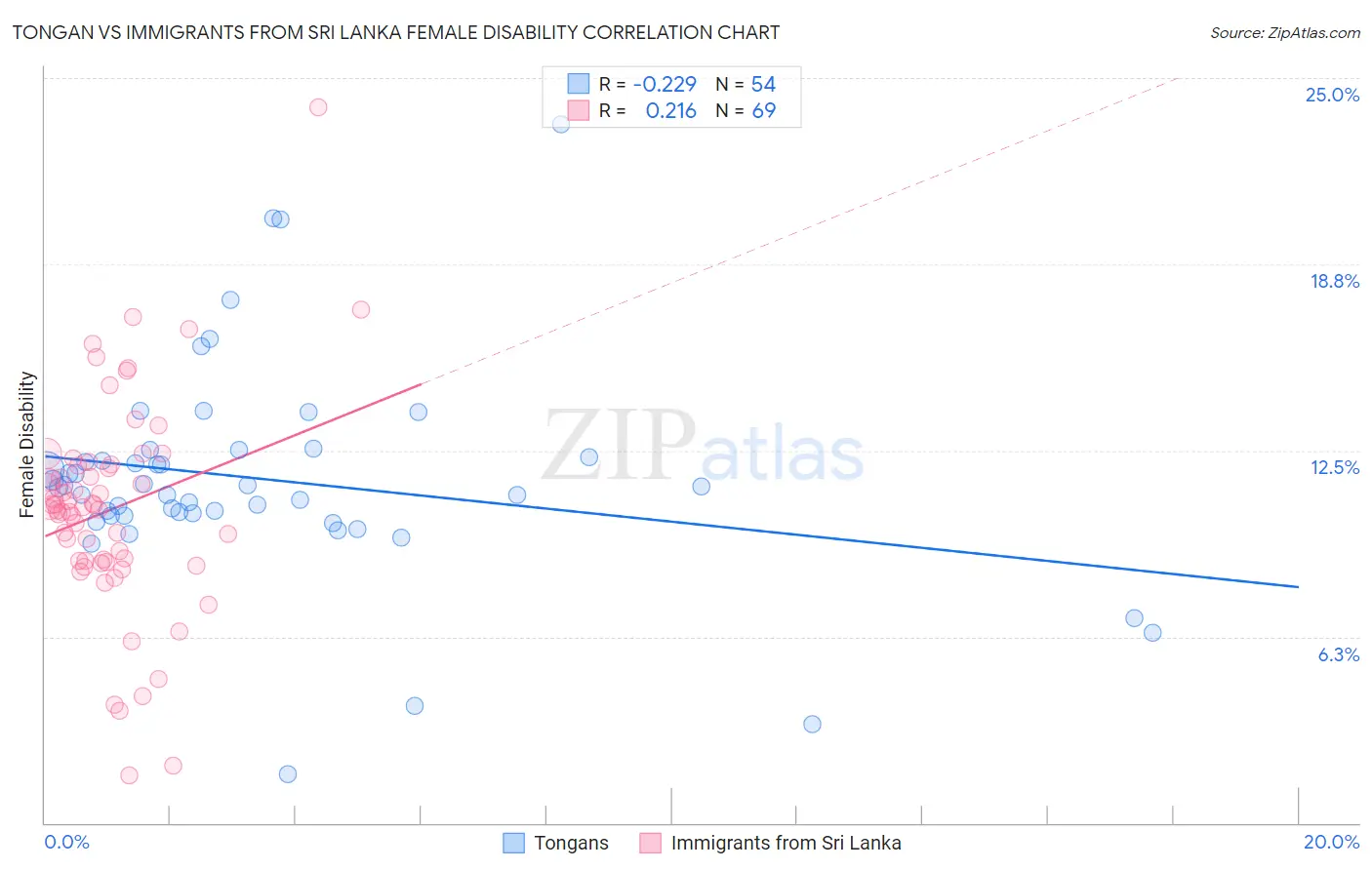 Tongan vs Immigrants from Sri Lanka Female Disability