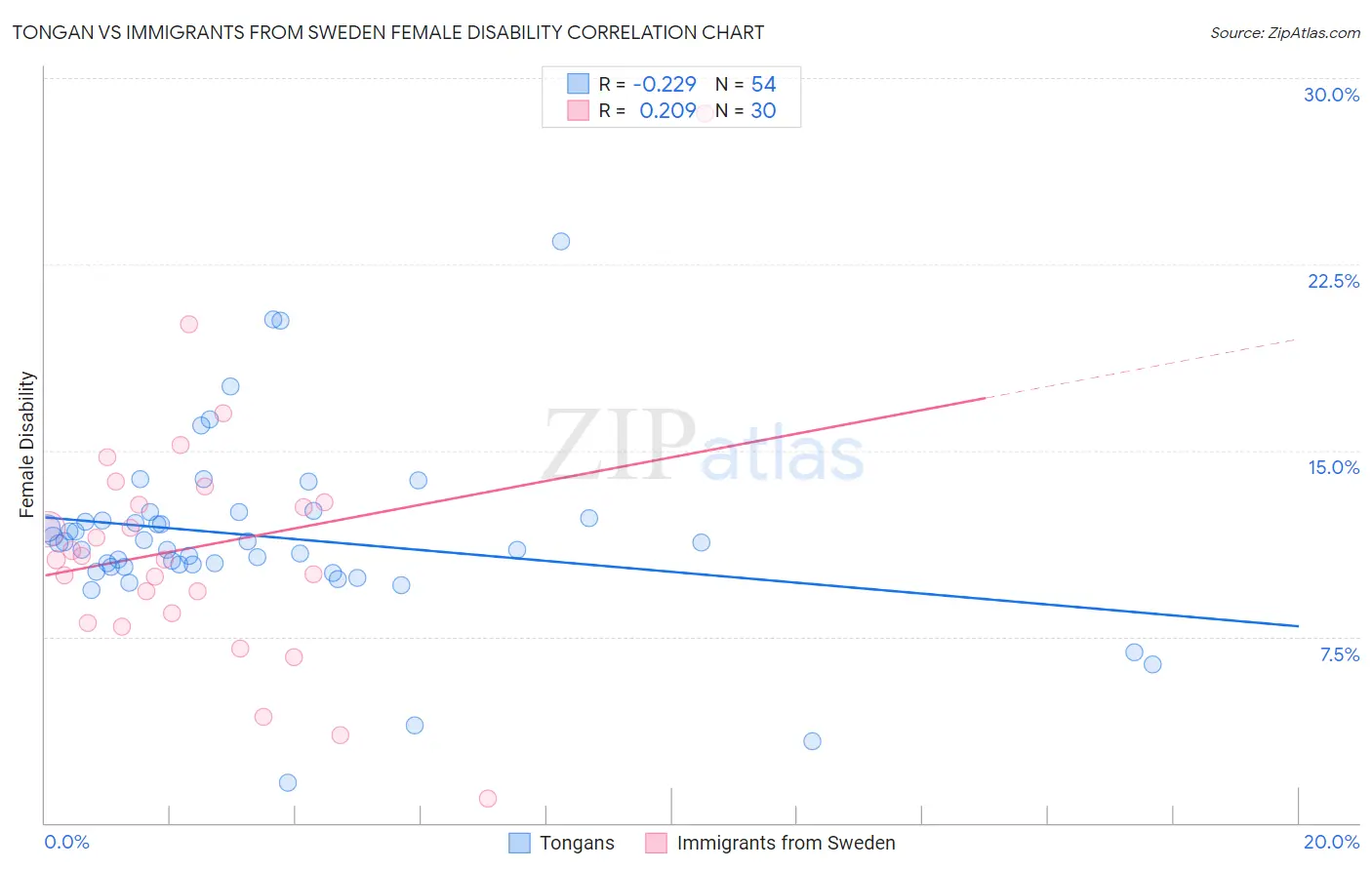 Tongan vs Immigrants from Sweden Female Disability