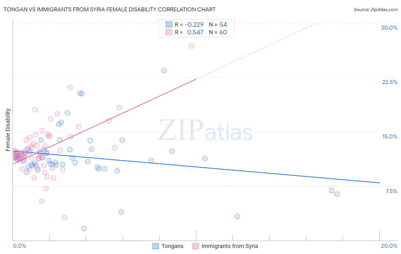 Tongan vs Immigrants from Syria Female Disability