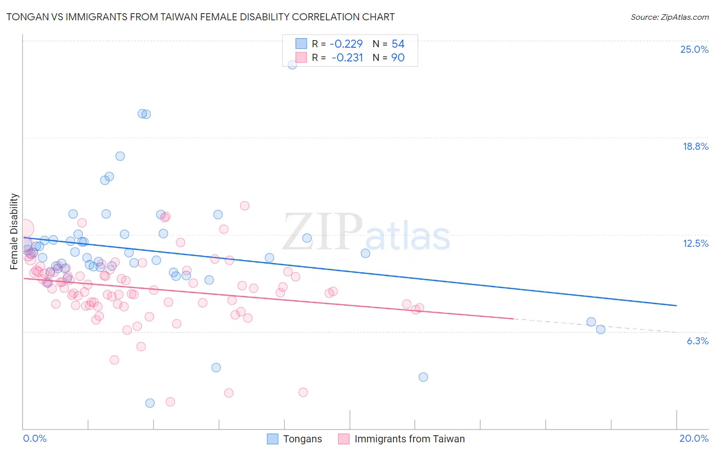 Tongan vs Immigrants from Taiwan Female Disability
