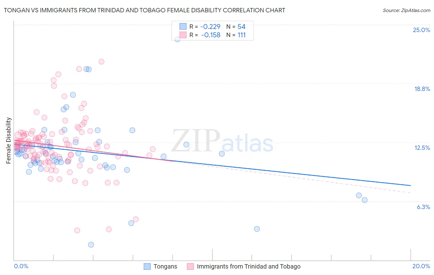 Tongan vs Immigrants from Trinidad and Tobago Female Disability