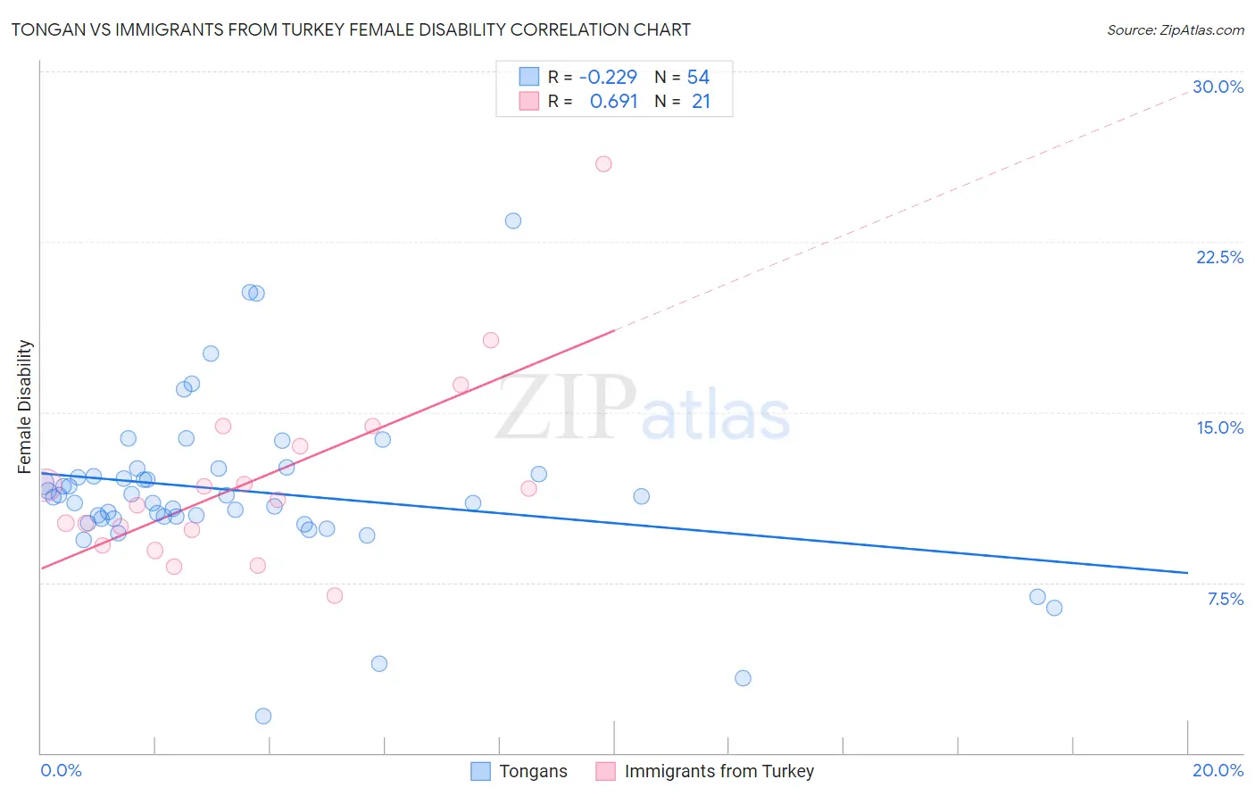 Tongan vs Immigrants from Turkey Female Disability
