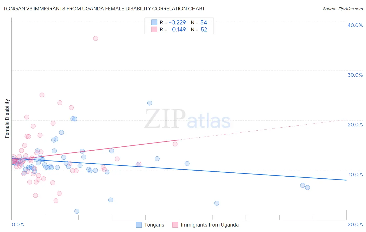 Tongan vs Immigrants from Uganda Female Disability