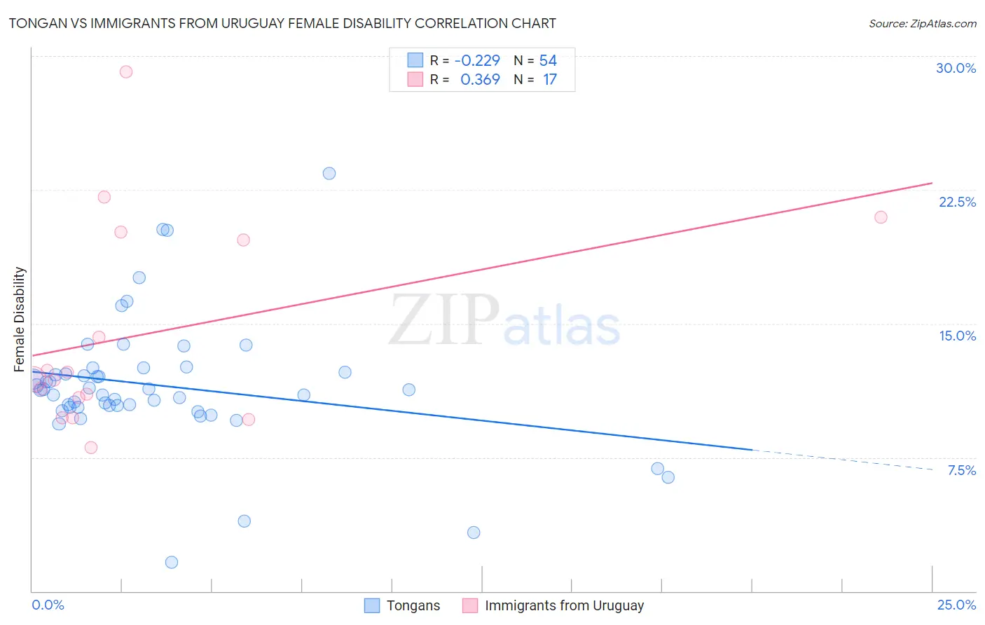 Tongan vs Immigrants from Uruguay Female Disability