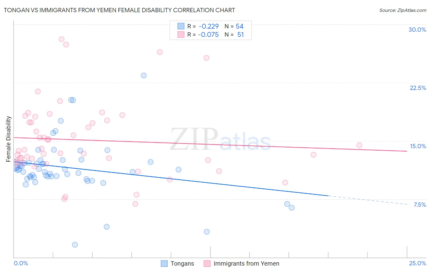 Tongan vs Immigrants from Yemen Female Disability
