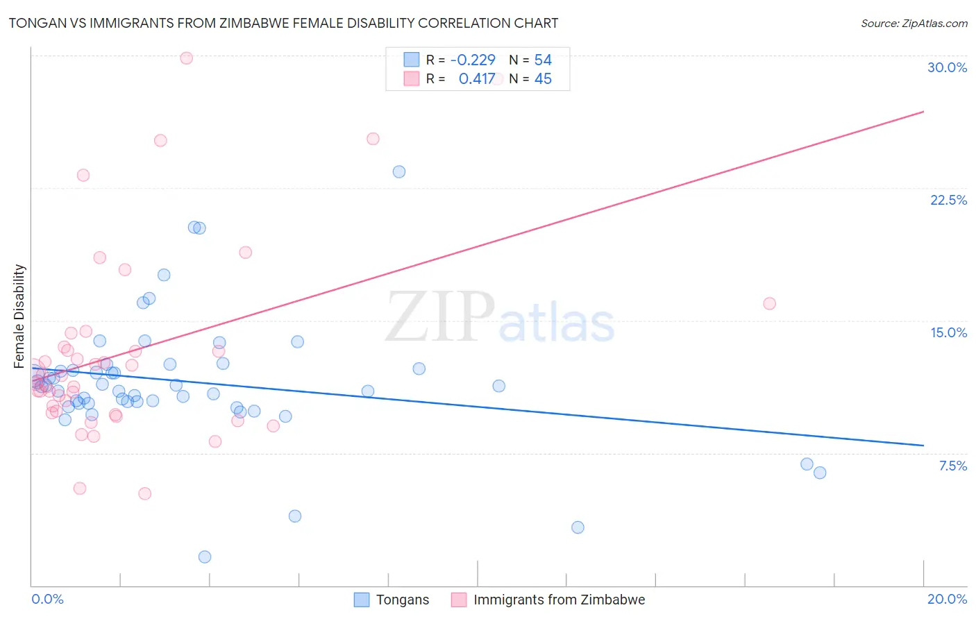 Tongan vs Immigrants from Zimbabwe Female Disability