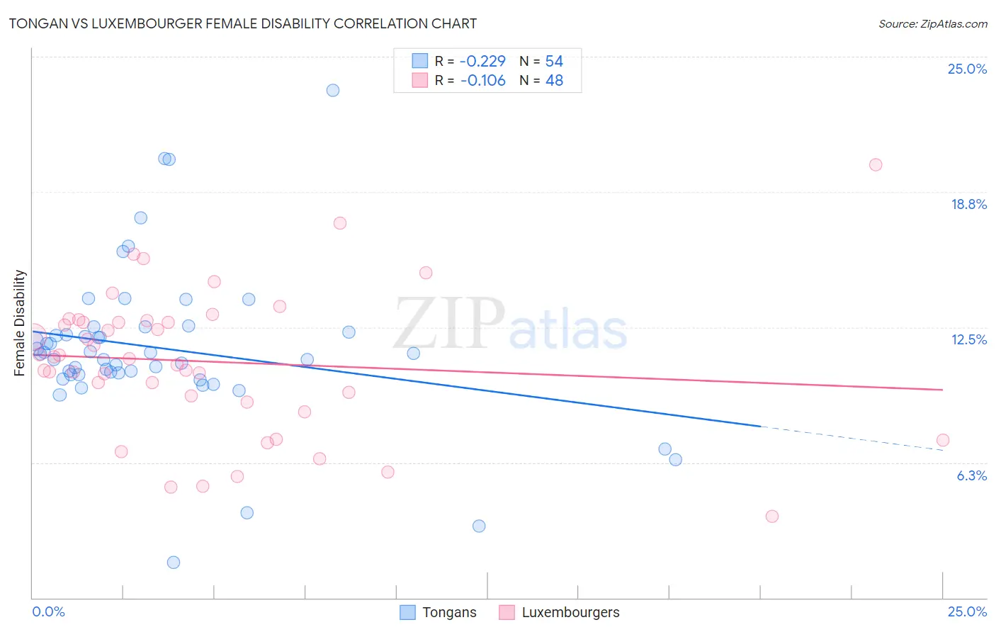 Tongan vs Luxembourger Female Disability