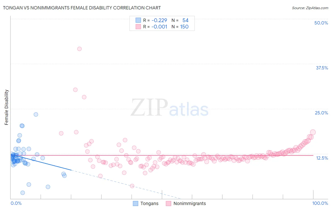 Tongan vs Nonimmigrants Female Disability