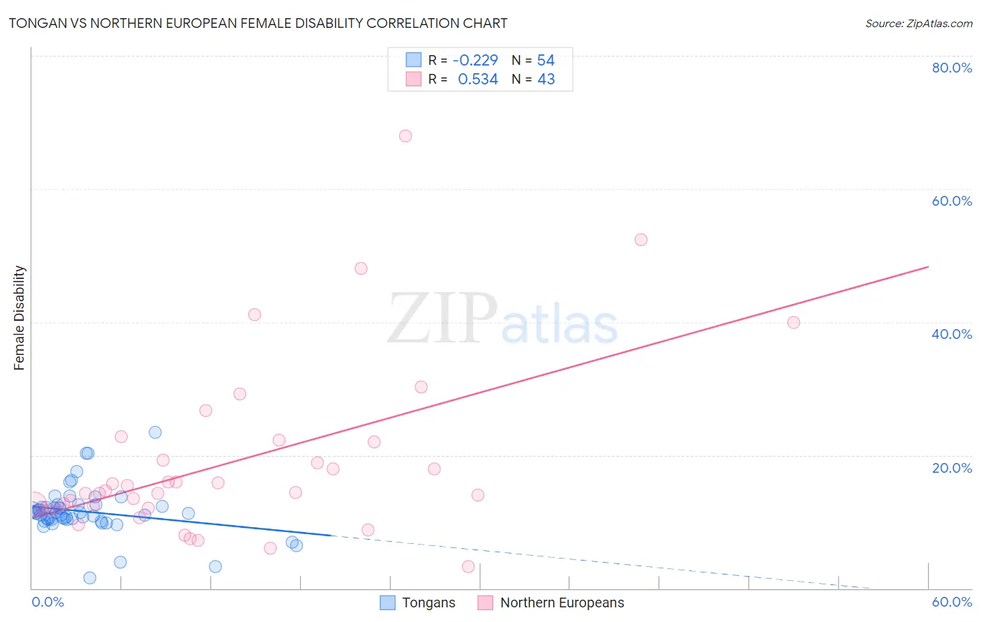 Tongan vs Northern European Female Disability