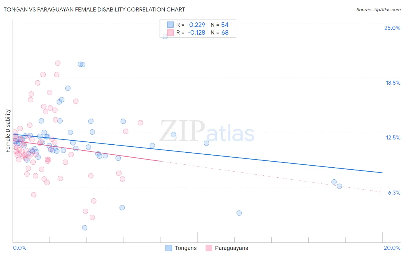 Tongan vs Paraguayan Female Disability