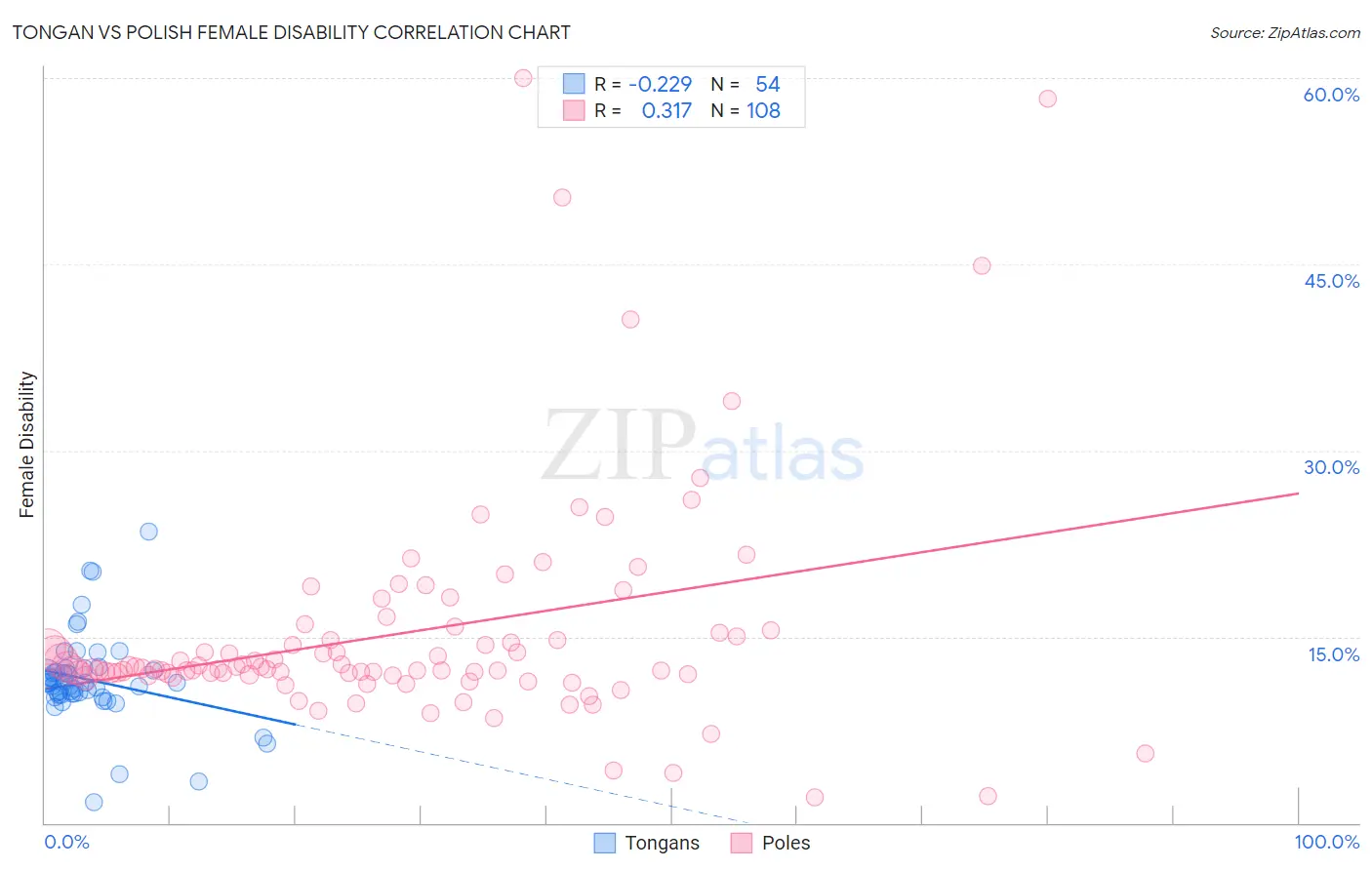 Tongan vs Polish Female Disability