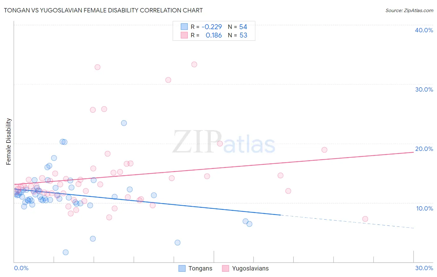 Tongan vs Yugoslavian Female Disability