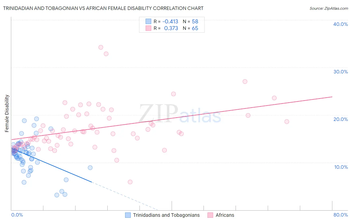 Trinidadian and Tobagonian vs African Female Disability