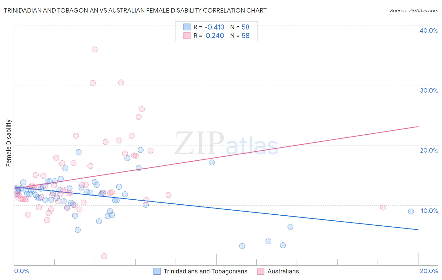 Trinidadian and Tobagonian vs Australian Female Disability