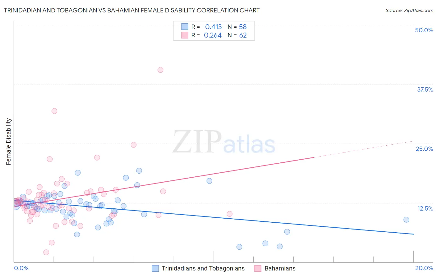 Trinidadian and Tobagonian vs Bahamian Female Disability