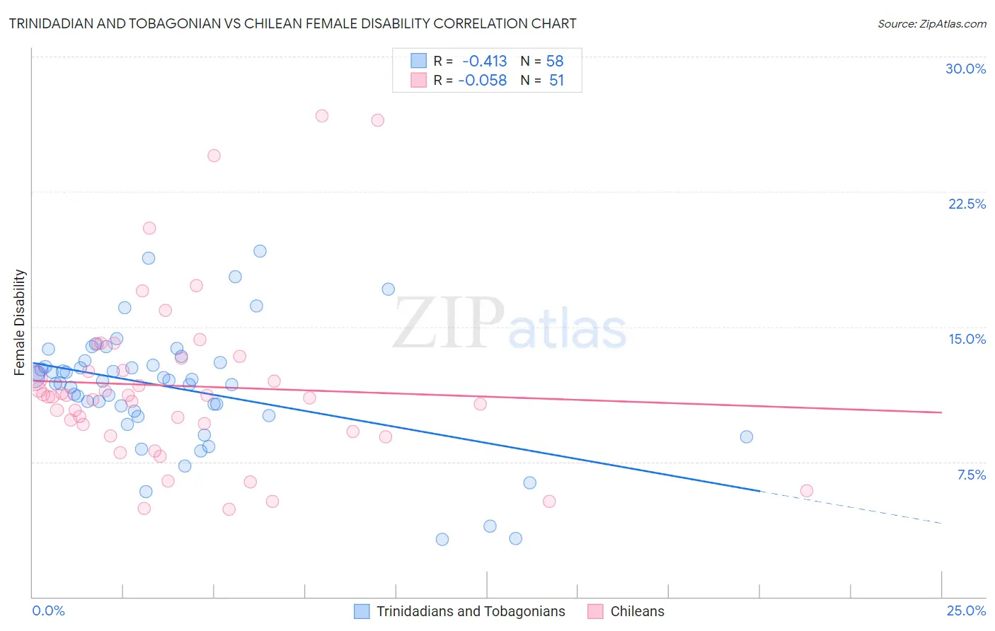 Trinidadian and Tobagonian vs Chilean Female Disability