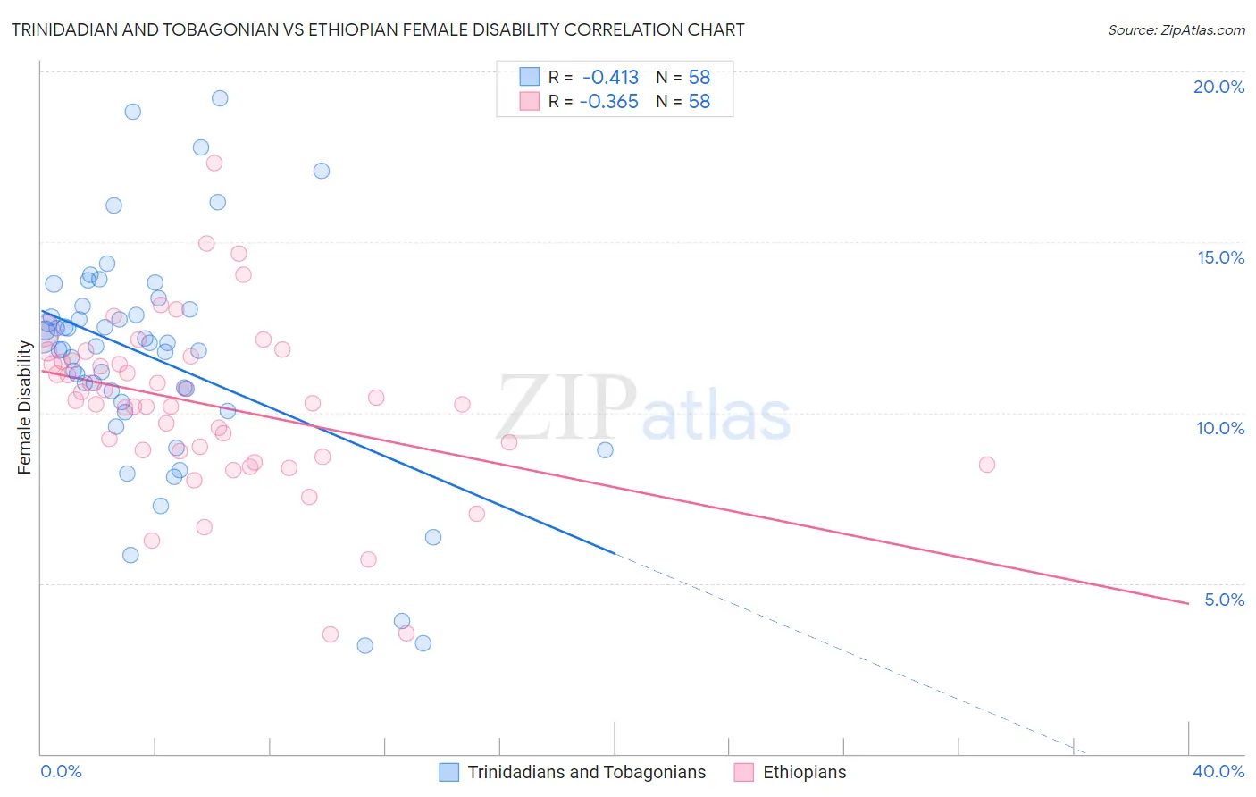 Trinidadian and Tobagonian vs Ethiopian Female Disability