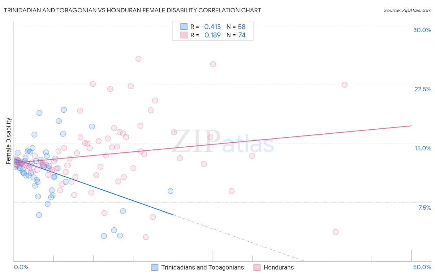 Trinidadian and Tobagonian vs Honduran Female Disability