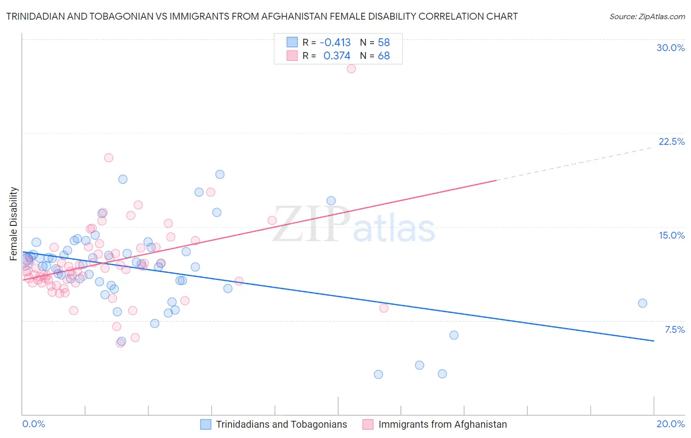 Trinidadian and Tobagonian vs Immigrants from Afghanistan Female Disability