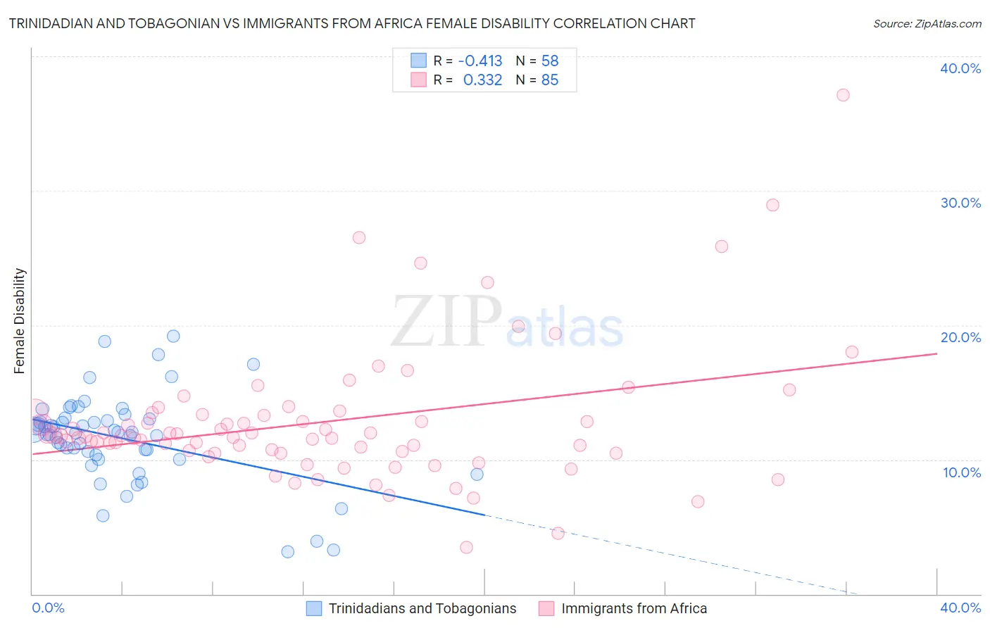 Trinidadian and Tobagonian vs Immigrants from Africa Female Disability