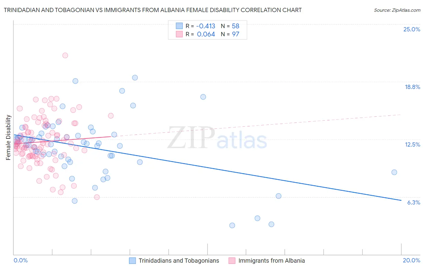 Trinidadian and Tobagonian vs Immigrants from Albania Female Disability