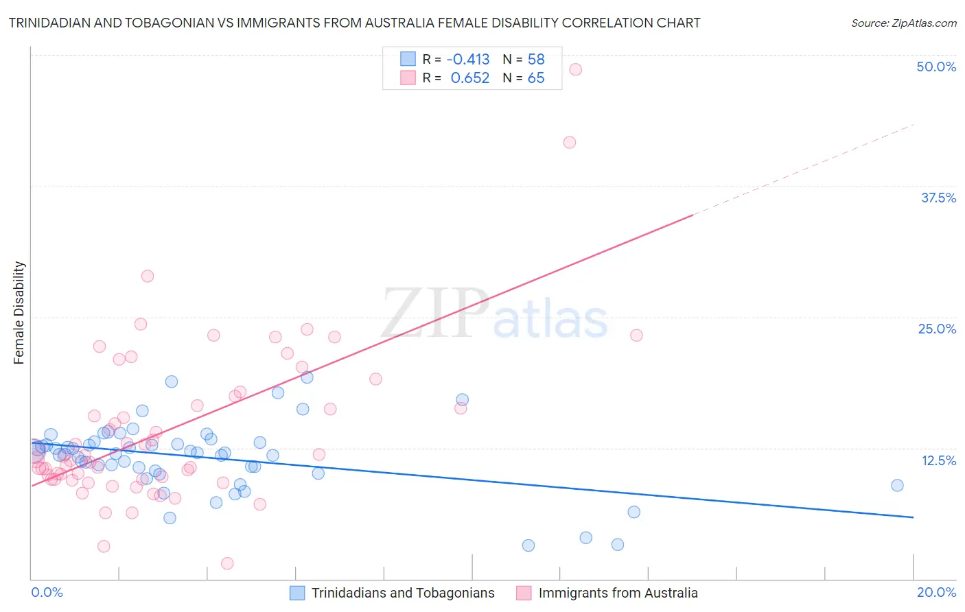 Trinidadian and Tobagonian vs Immigrants from Australia Female Disability