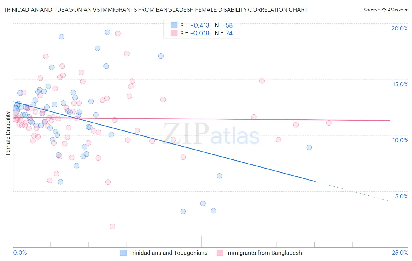 Trinidadian and Tobagonian vs Immigrants from Bangladesh Female Disability