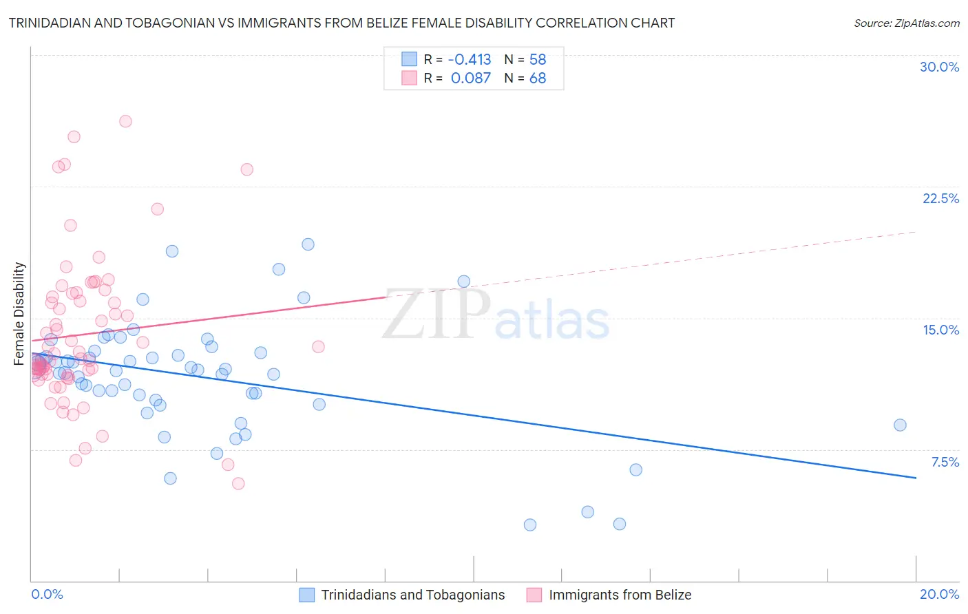 Trinidadian and Tobagonian vs Immigrants from Belize Female Disability