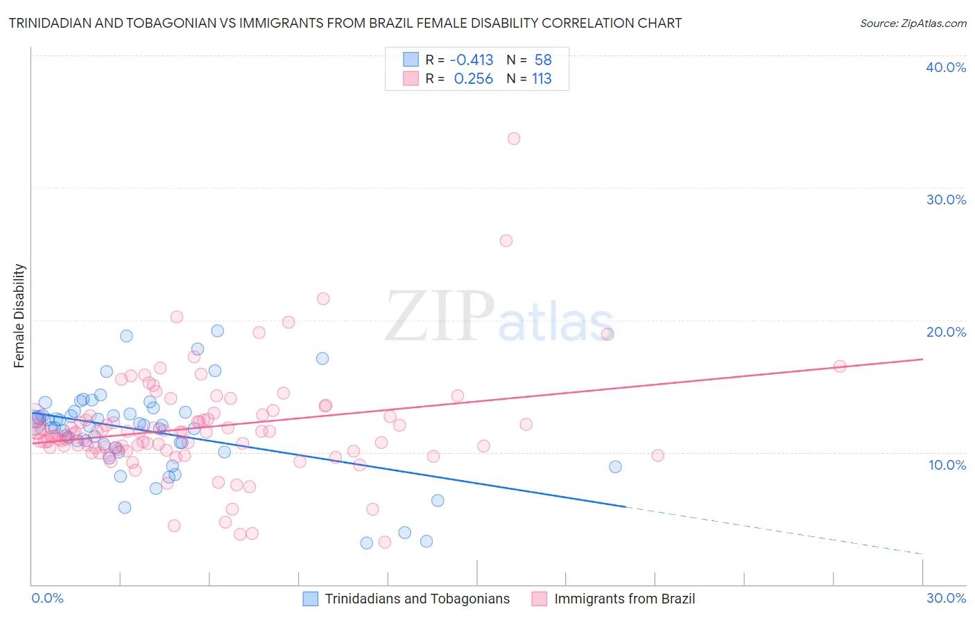 Trinidadian and Tobagonian vs Immigrants from Brazil Female Disability