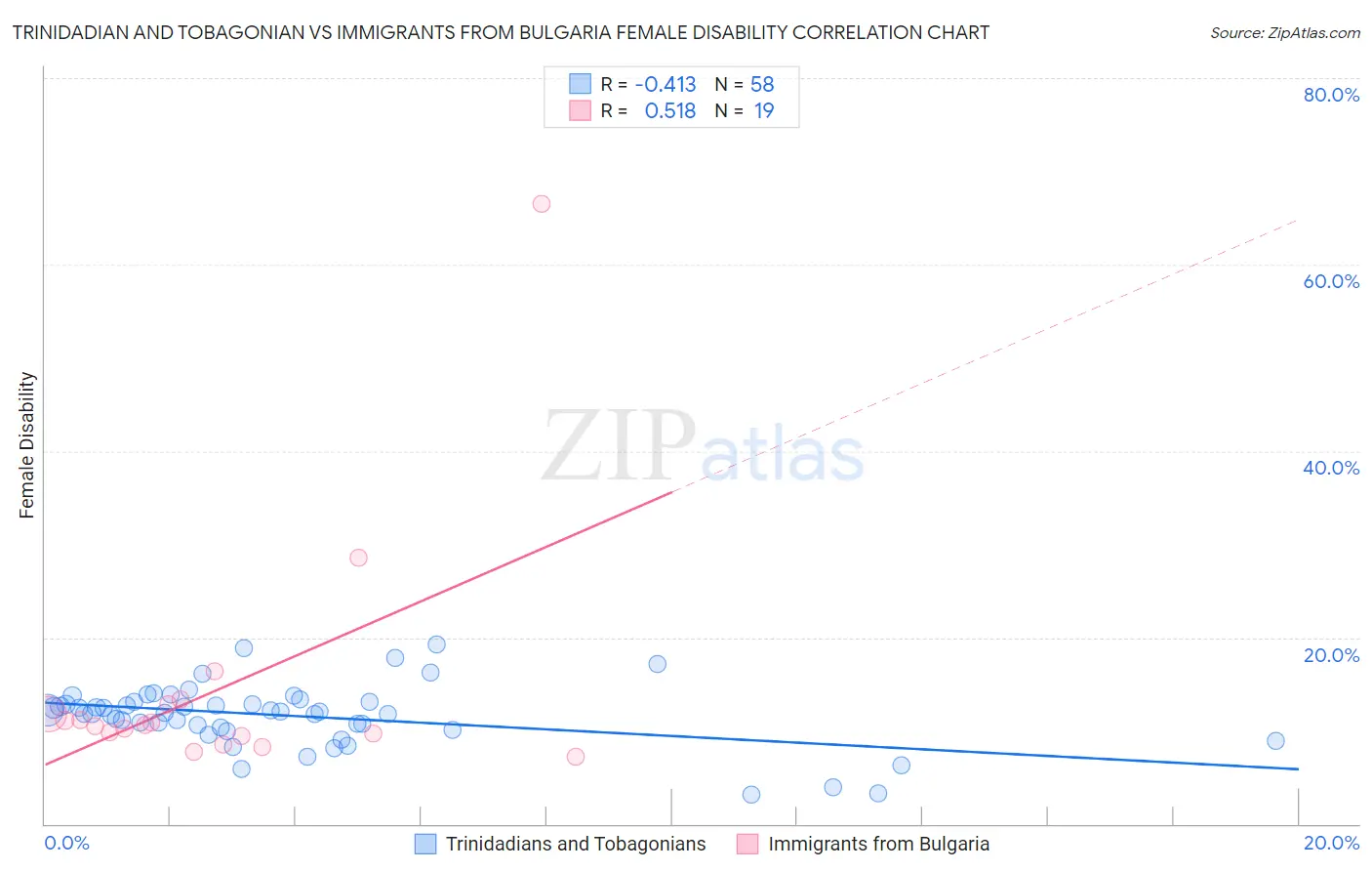 Trinidadian and Tobagonian vs Immigrants from Bulgaria Female Disability