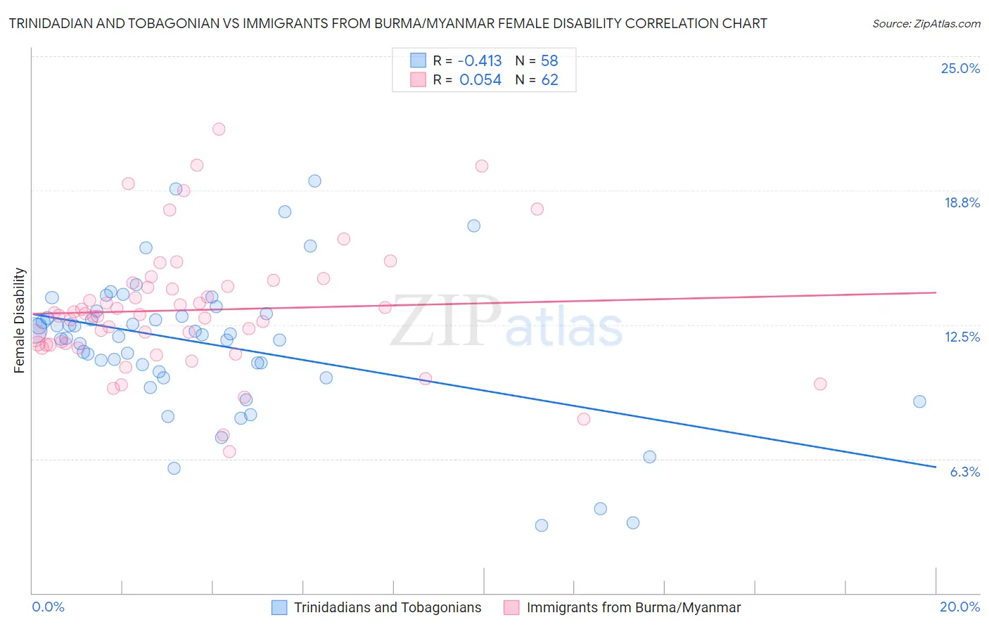 Trinidadian and Tobagonian vs Immigrants from Burma/Myanmar Female Disability