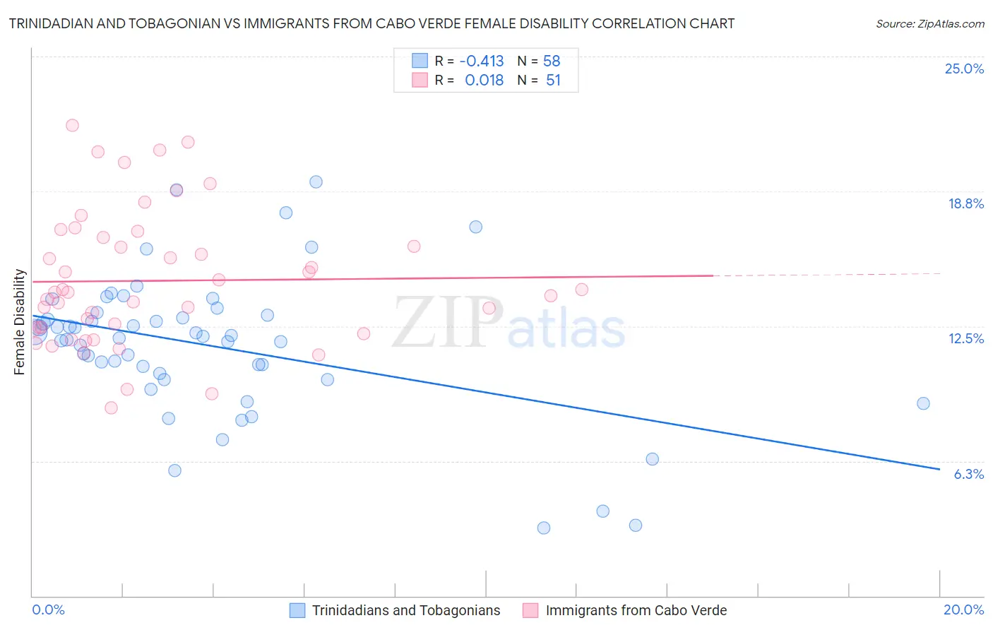 Trinidadian and Tobagonian vs Immigrants from Cabo Verde Female Disability