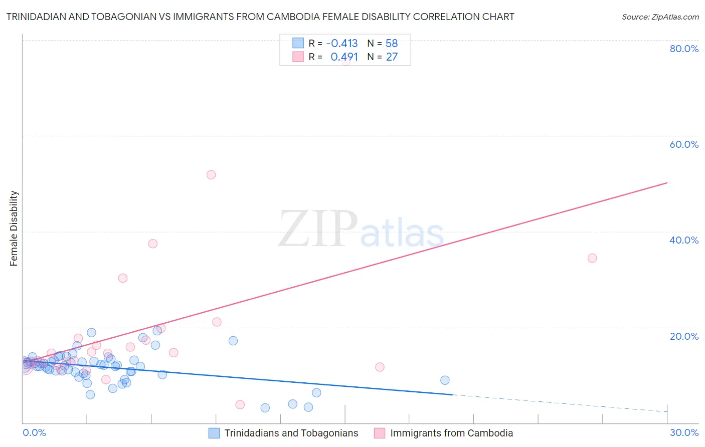 Trinidadian and Tobagonian vs Immigrants from Cambodia Female Disability