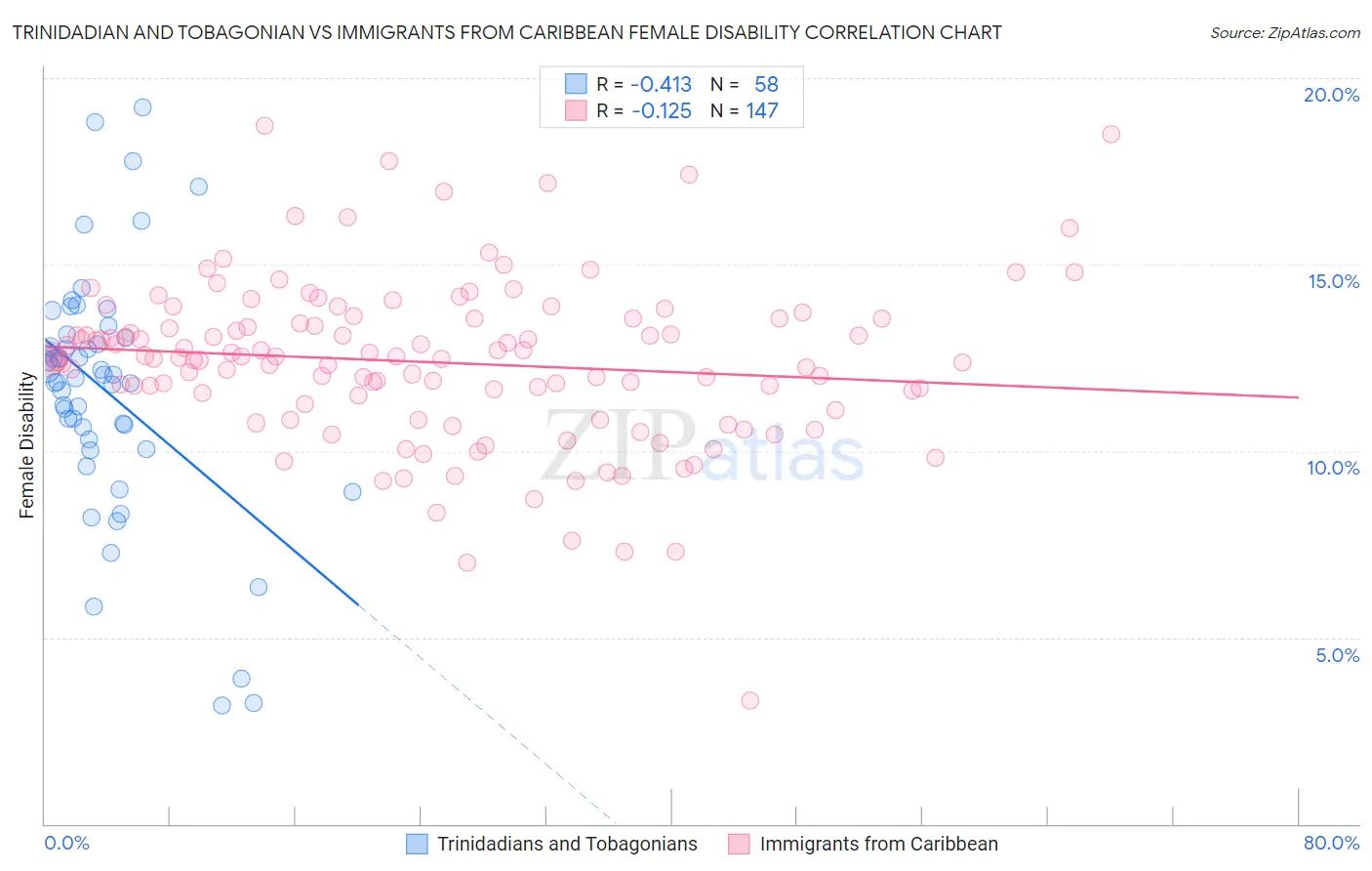 Trinidadian and Tobagonian vs Immigrants from Caribbean Female Disability