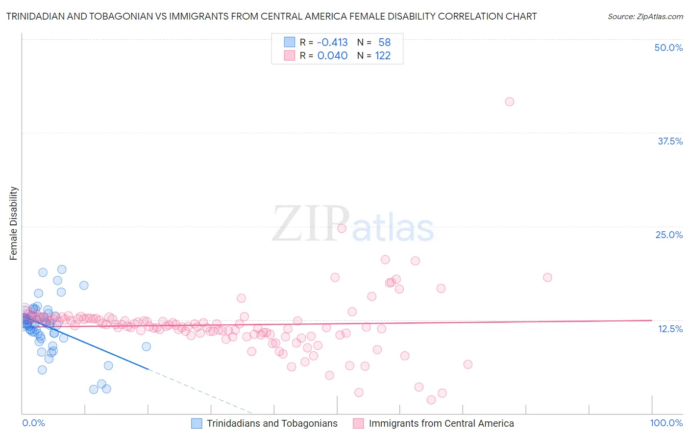 Trinidadian and Tobagonian vs Immigrants from Central America Female Disability