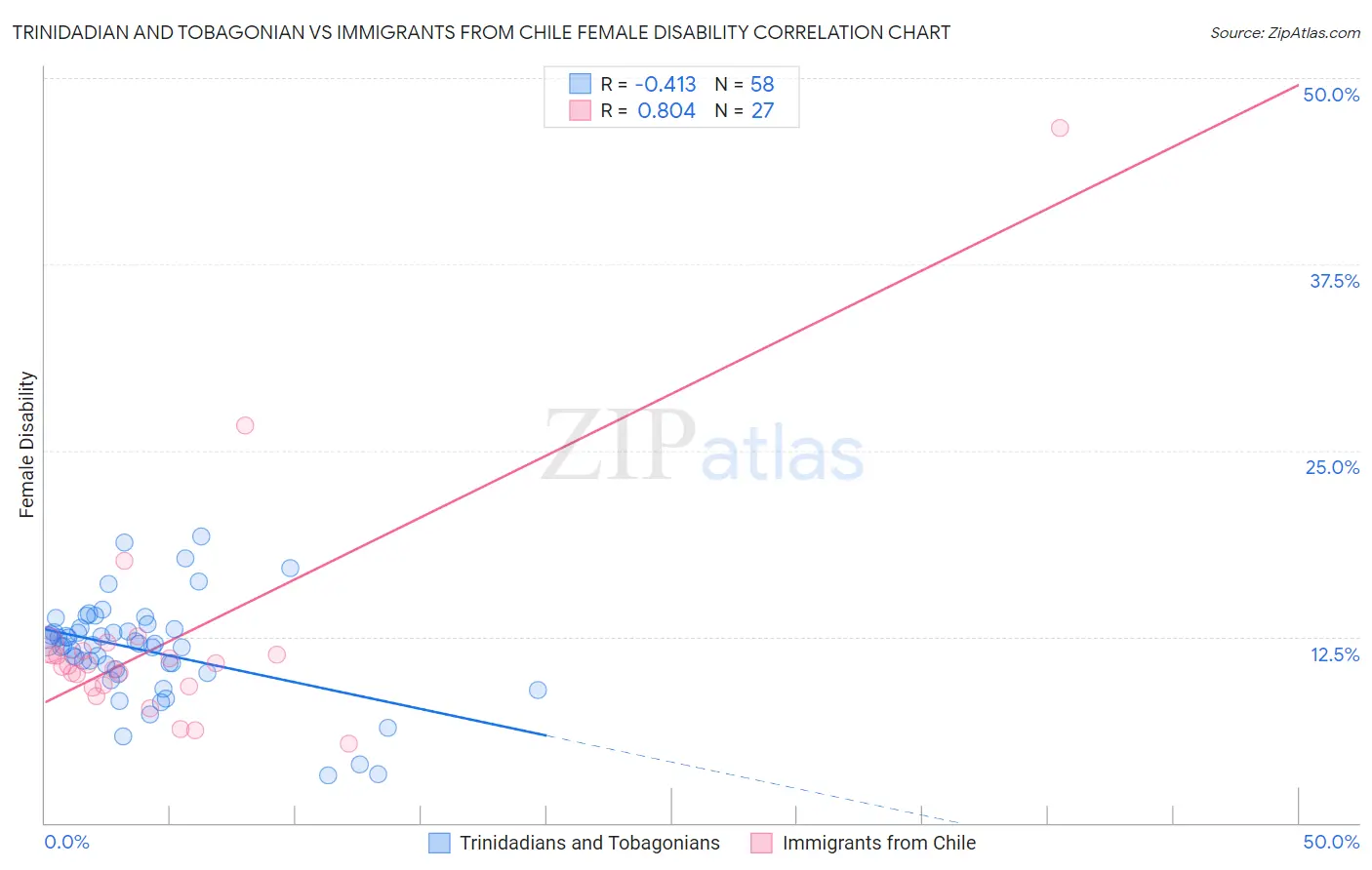 Trinidadian and Tobagonian vs Immigrants from Chile Female Disability