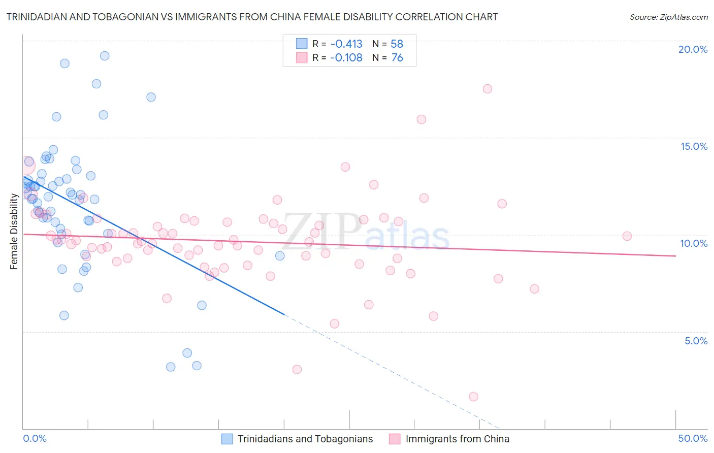 Trinidadian and Tobagonian vs Immigrants from China Female Disability