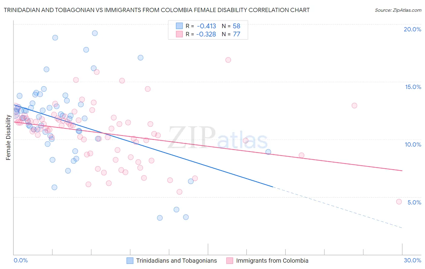 Trinidadian and Tobagonian vs Immigrants from Colombia Female Disability