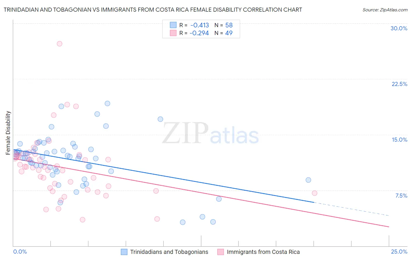 Trinidadian and Tobagonian vs Immigrants from Costa Rica Female Disability