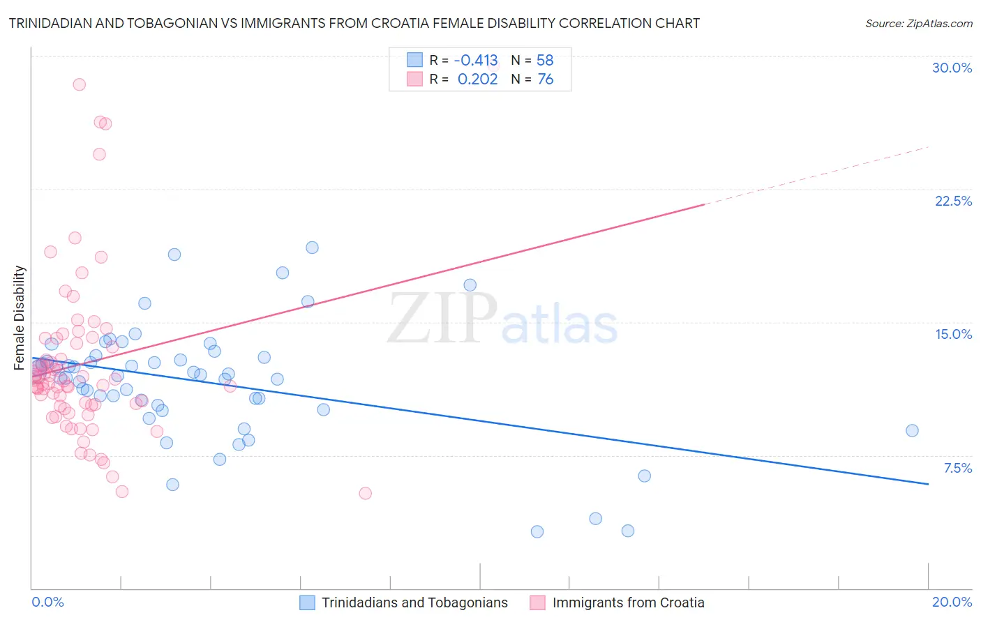 Trinidadian and Tobagonian vs Immigrants from Croatia Female Disability