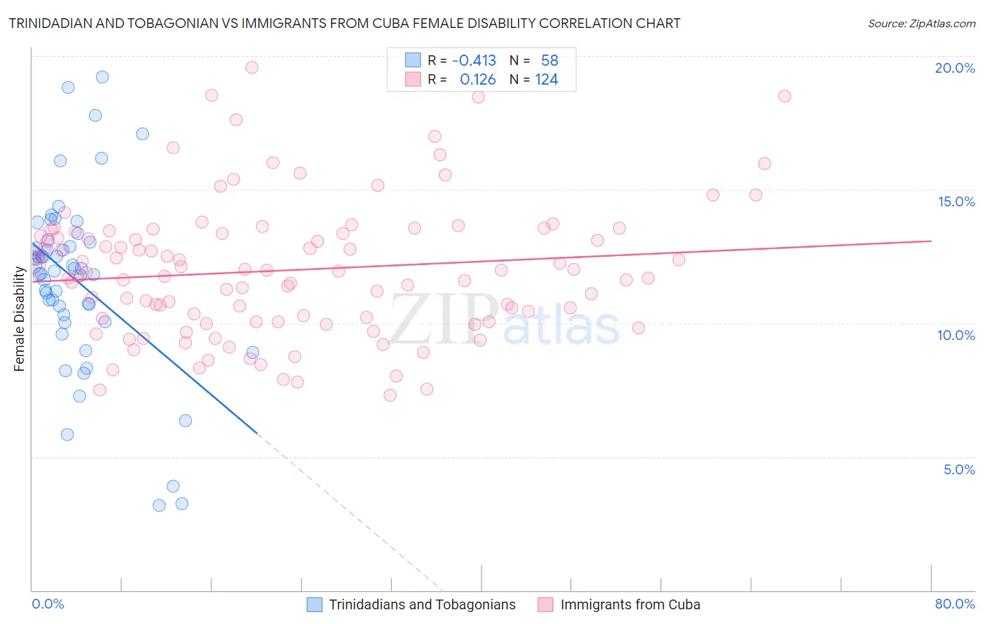 Trinidadian and Tobagonian vs Immigrants from Cuba Female Disability