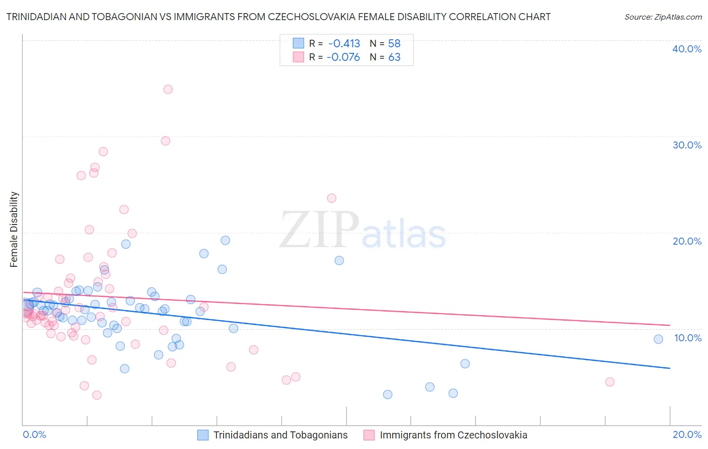 Trinidadian and Tobagonian vs Immigrants from Czechoslovakia Female Disability