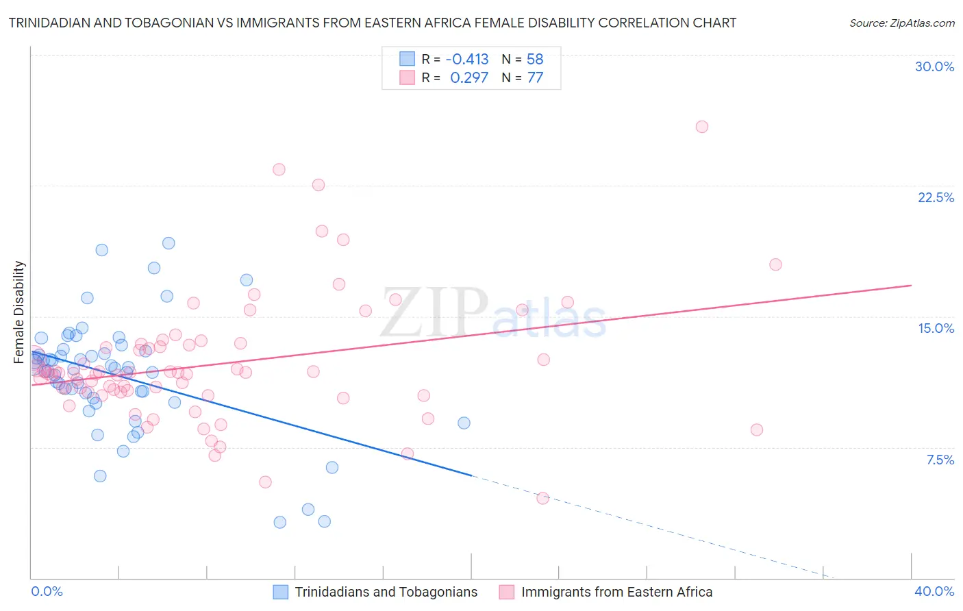 Trinidadian and Tobagonian vs Immigrants from Eastern Africa Female Disability