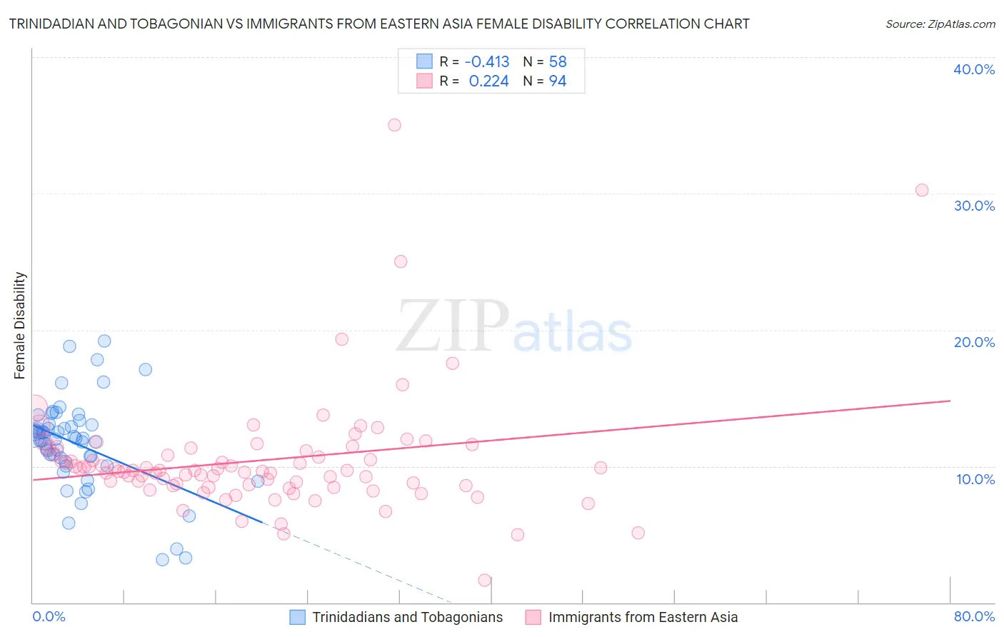 Trinidadian and Tobagonian vs Immigrants from Eastern Asia Female Disability