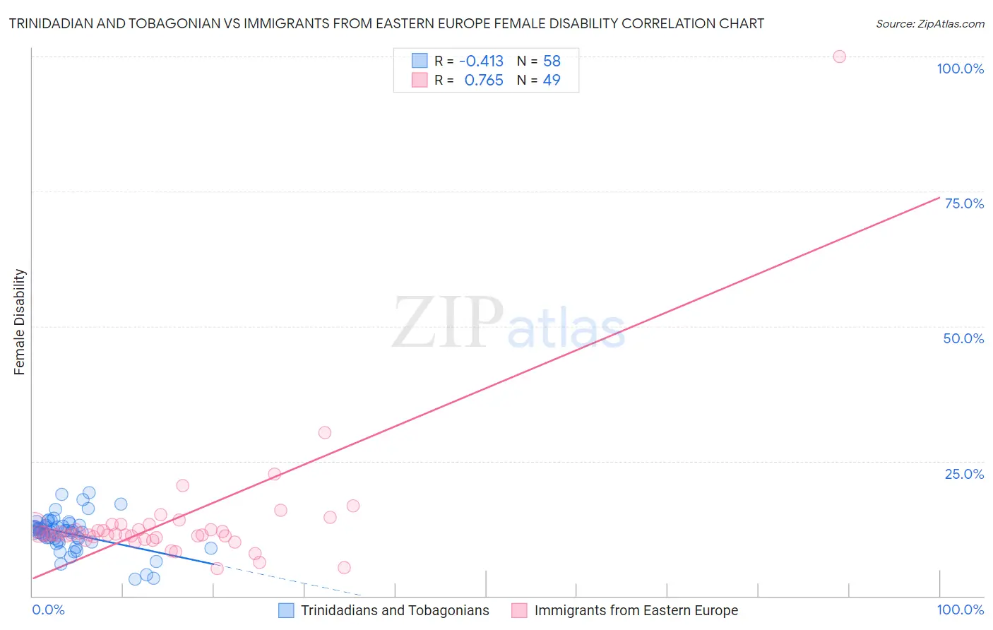 Trinidadian and Tobagonian vs Immigrants from Eastern Europe Female Disability